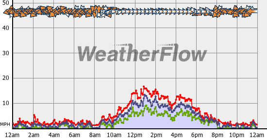 Current Wind Graph
