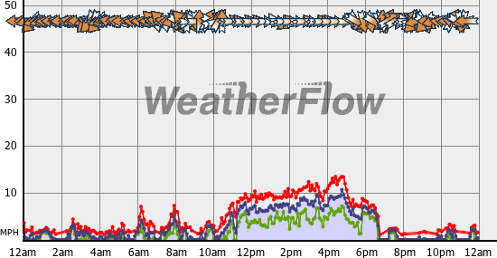 Current Wind Graph