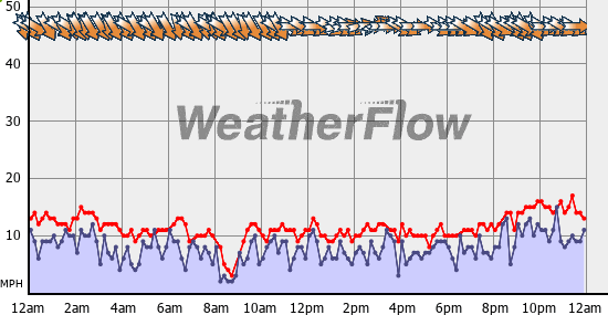 Current Wind Graph