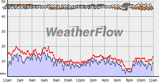 Current Wind Graph
