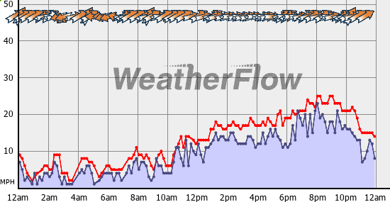 Current Wind Graph