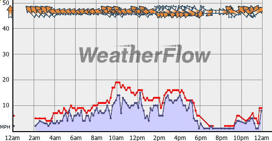 Current Wind Graph