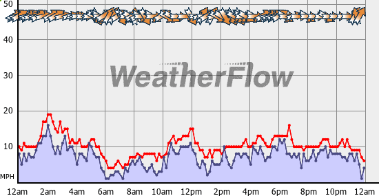 Current Wind Graph