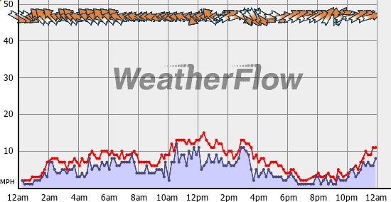 Current Wind Graph