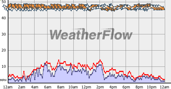 Current Wind Graph