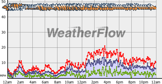 Current Wind Graph