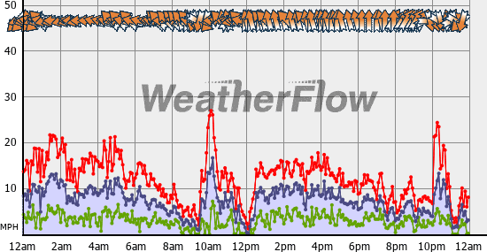 Current Wind Graph