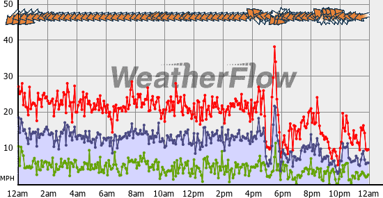 Current Wind Graph