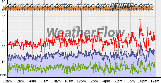 Current Wind Graph