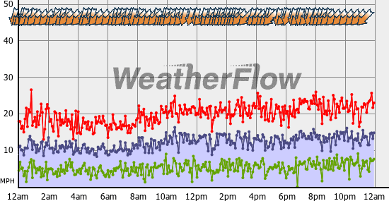 Current Wind Graph
