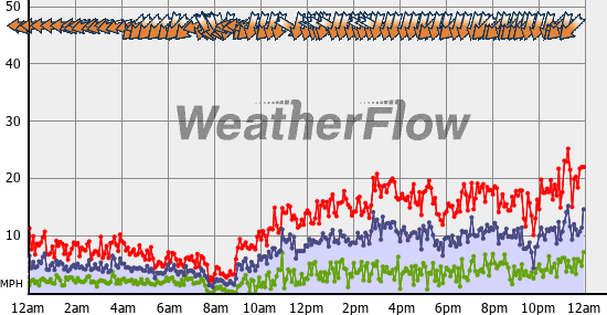 Current Wind Graph