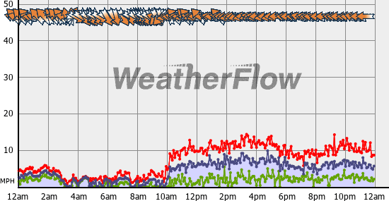Current Wind Graph