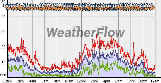 Current Wind Graph