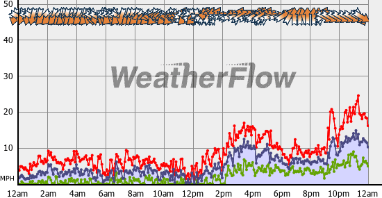 Current Wind Graph