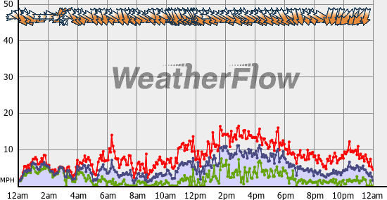 Current Wind Graph