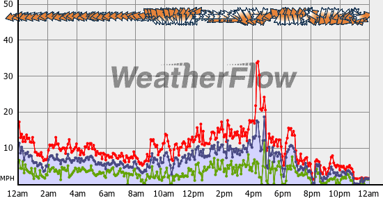Current Wind Graph