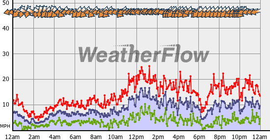 Current Wind Graph