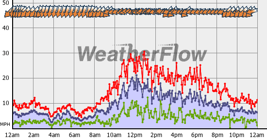 Current Wind Graph