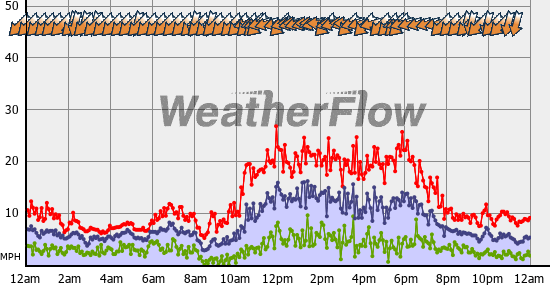 Current Wind Graph