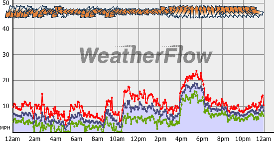 Current Wind Graph