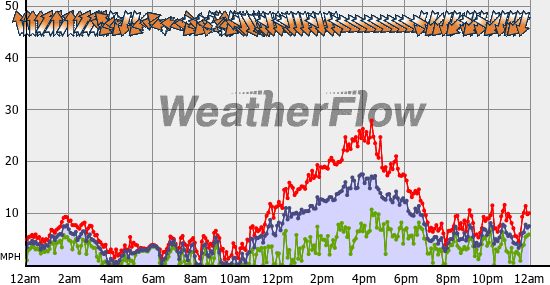 Current Wind Graph