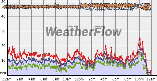 Current Wind Graph