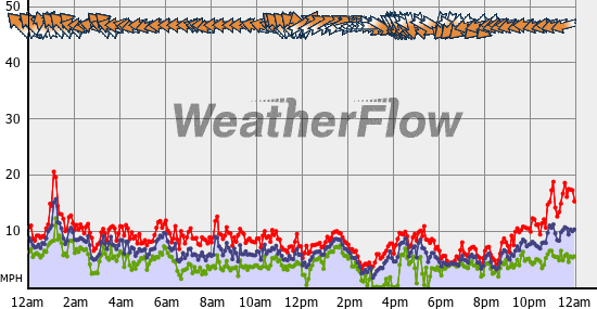 Current Wind Graph