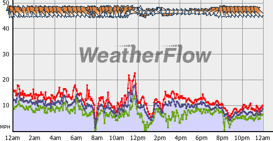 Current Wind Graph