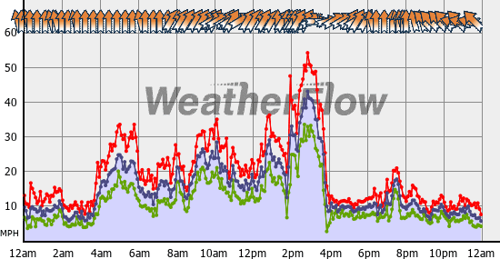 Current Wind Graph