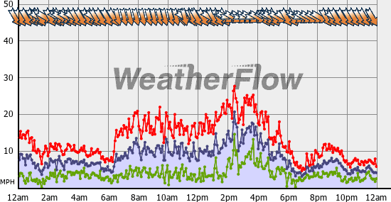 Current Wind Graph