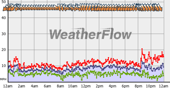 Current Wind Graph