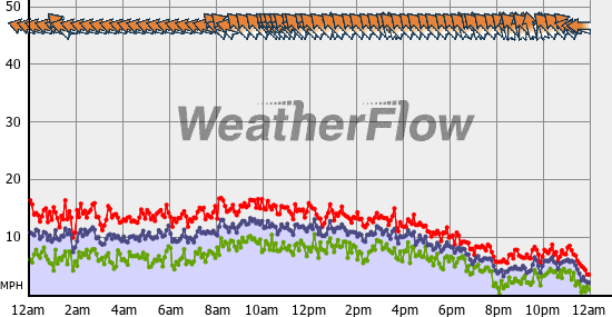 Current Wind Graph
