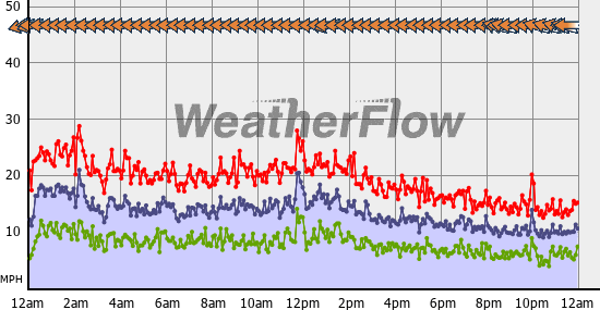 Current Wind Graph