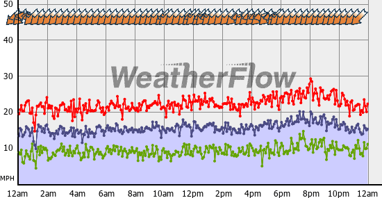 Current Wind Graph