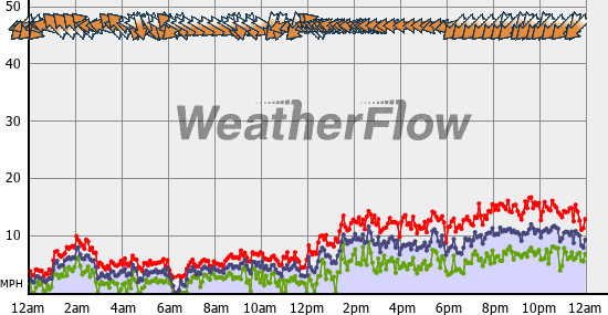 Current Wind Graph