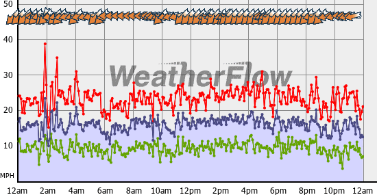 Current Wind Graph