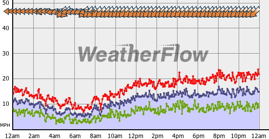 Current Wind Graph
