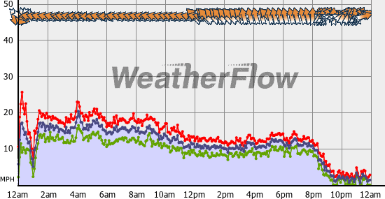 Current Wind Graph