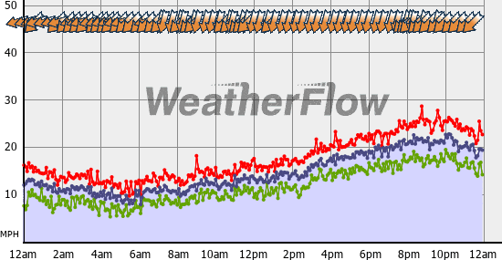 Current Wind Graph