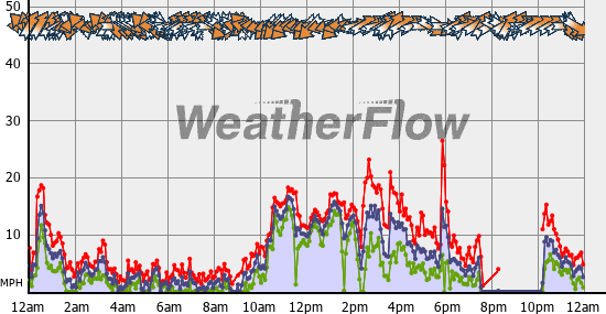 Current Wind Graph