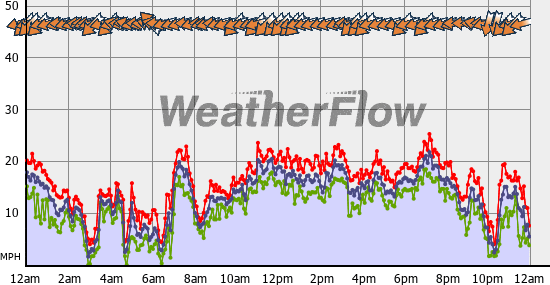 Current Wind Graph