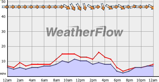 Current Wind Graph
