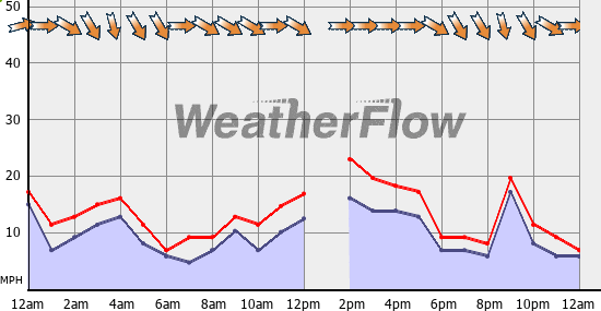 Current Wind Graph