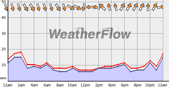 Current Wind Graph