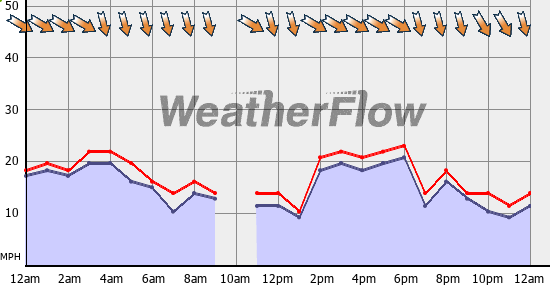 Current Wind Graph