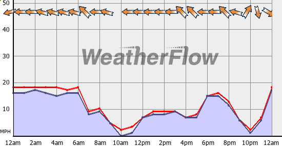 Current Wind Graph