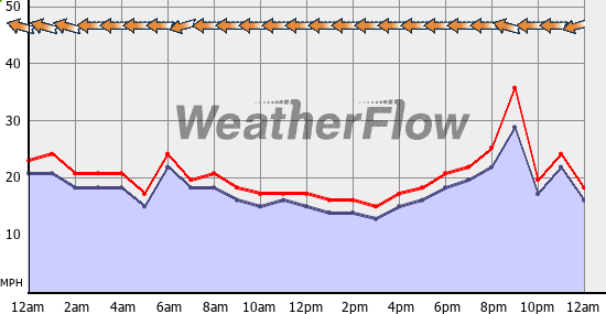 Current Wind Graph