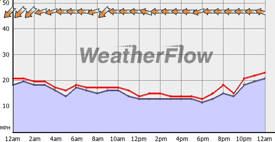 Current Wind Graph