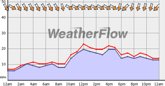 Current Wind Graph