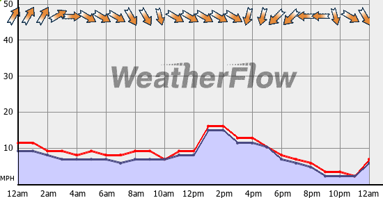 Current Wind Graph